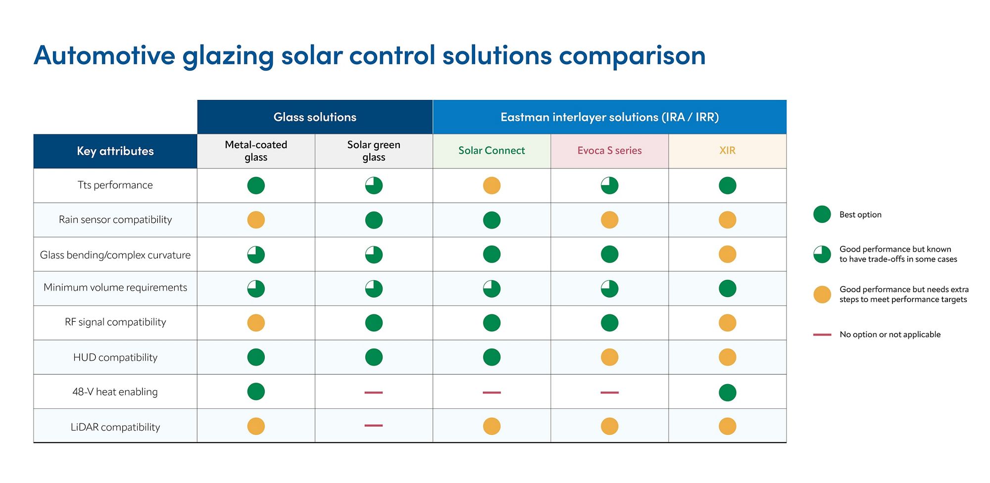 Automotive glazing solar control solutions comparison chart 